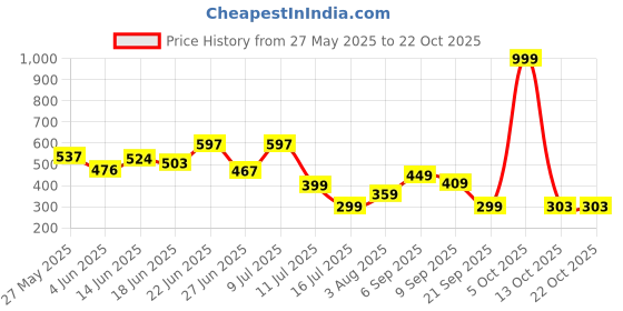 myntra.com BEYOU FASHION Men Pockets Slim Fit T-shirt beyou fashion Price History Graph from 27 May 2025 to 21 Oct 2025