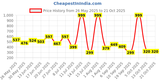 myntra.com BEYOU FASHION Men Pockets Slim Fit T-shirt beyou fashion Price History Graph from 26 May 2025 to 21 Oct 2025