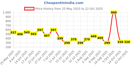 myntra.com BEYOU FASHION Men Pockets Slim Fit T-shirt beyou fashion Price History Graph from 25 May 2025 to 22 Oct 2025