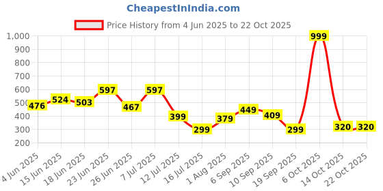 myntra.com BEYOU FASHION Men Pockets Slim Fit T-shirt beyou fashion Price History Graph from 4 Jun 2025 to 21 Oct 2025