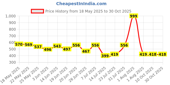 myntra.com BEYOU FASHION Men Regular Fit CasualShirt beyou fashion Price History Graph from 18 May 2025 to 30 Oct 2025