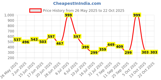 myntra.com BEYOU FASHION Men Sleeveless Cotton Slim Fit T-shirt beyou fashion Price History Graph from 26 May 2025 to 21 Oct 2025