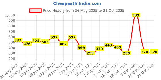 myntra.com BEYOU FASHION Men Slim Fit Cotton T-shirt beyou fashion Price History Graph from 26 May 2025 to 21 Oct 2025