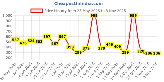 myntra.com BEYOU FASHION Men Slim Fit Solid Round Neck T-shirt beyou fashion Price History Graph from 25 May 2025 to 2 Nov 2025