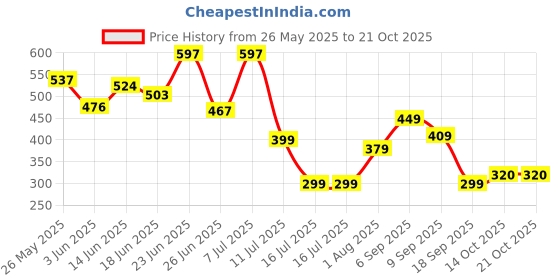 myntra.com BEYOU FASHION Men Slim Fit T-shirt beyou fashion Price History Graph from 26 May 2025 to 21 Oct 2025