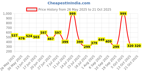 myntra.com BEYOU FASHION Men Slim Fit T-shirt beyou fashion Price History Graph from 26 May 2025 to 21 Oct 2025