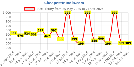 myntra.com BEYOU FASHION Men Solid Cotton Slim Fit T-shirt beyou fashion Price History Graph from 25 May 2025 to 22 Oct 2025