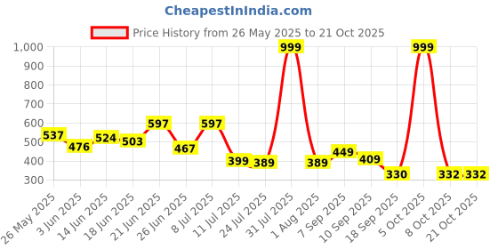 myntra.com BEYOU FASHION Men Solid Cotton Slim Fit T-shirt beyou fashion Price History Graph from 26 May 2025 to 21 Oct 2025