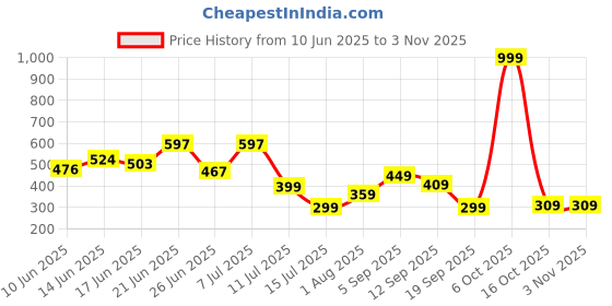 myntra.com BEYOU FASHION Men Solid Henley Neck Slim Fit T-shirt beyou fashion Price History Graph from 10 Jun 2025 to 2 Nov 2025