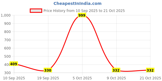 myntra.com BEYOU FASHION Men Solid Hooded Cotton T-shirt beyou fashion Price History Graph from 10 Sep 2025 to 21 Oct 2025