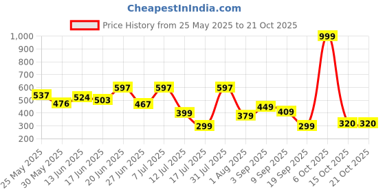 myntra.com BEYOU FASHION Men Solid Round Neck Slim Fit T-shirt beyou fashion Price History Graph from 25 May 2025 to 21 Oct 2025