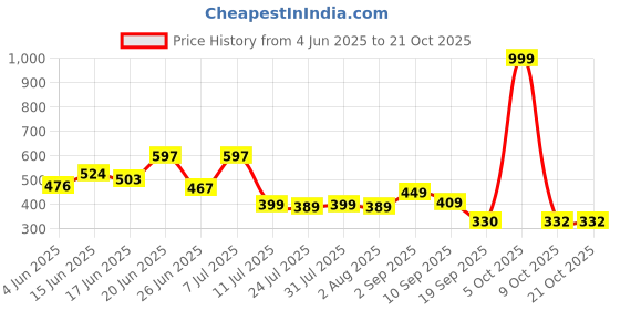 myntra.com BEYOU FASHION Men Solid Slim Fit T-shirt beyou fashion Price History Graph from 4 Jun 2025 to 21 Oct 2025