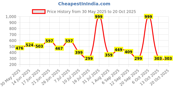 myntra.com BEYOU FASHION Men Solid Slim Fit T-shirt beyou fashion Price History Graph from 30 May 2025 to 20 Oct 2025