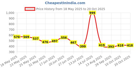 myntra.com BEYOU FASHION Men Solid Spread Collar Cotton Casual Shirt beyou fashion Price History Graph from 18 May 2025 to 20 Oct 2025