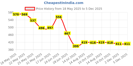 myntra.com BEYOU FASHION Men Solid Spread Collar Cotton Casual Shirt beyou fashion Price History Graph from 18 May 2025 to 5 Dec 2025