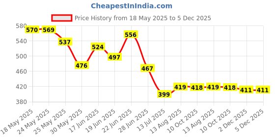myntra.com BEYOU FASHION Men Solid Spread Collar Cotton Casual Shirt beyou fashion Price History Graph from 18 May 2025 to 5 Dec 2025