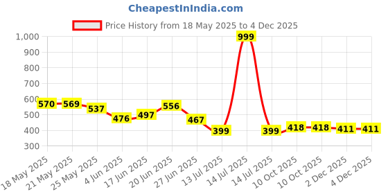 myntra.com BEYOU FASHION Men Solid Spread Collar Cotton Casual Shirt beyou fashion Price History Graph from 18 May 2025 to 4 Dec 2025