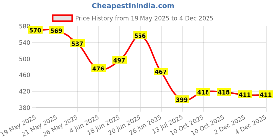 myntra.com BEYOU FASHION Men Solid Spread Collar Cotton Casual Shirt beyou fashion Price History Graph from 19 May 2025 to 4 Dec 2025