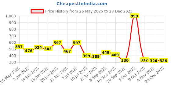 myntra.com BEYOU FASHION Men Solid V-Neck Cotton Slim Fit T-shirt beyou fashion Price History Graph from 26 May 2025 to 28 Dec 2025