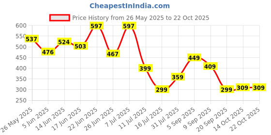 myntra.com BEYOU FASHION Men Sports Hooded Slim Fit Sleeveless T-shirt beyou fashion Price History Graph from 26 May 2025 to 21 Oct 2025