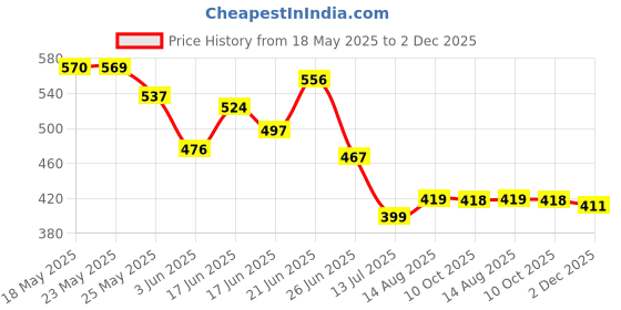 myntra.com BEYOU FASHION Men Spread Collar Cotton Shirt beyou fashion Price History Graph from 18 May 2025 to 2 Dec 2025