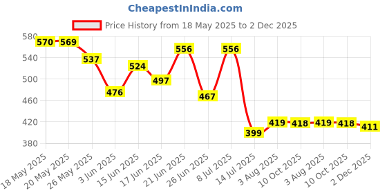myntra.com BEYOU FASHION Men Spread Collar Cotton Shirt beyou fashion Price History Graph from 18 May 2025 to 2 Dec 2025