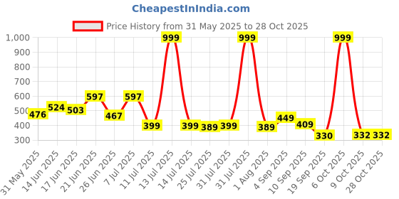 myntra.com BEYOU FASHION Men V-Neck Slim Fit T-shirt beyou fashion Price History Graph from 31 May 2025 to 28 Oct 2025