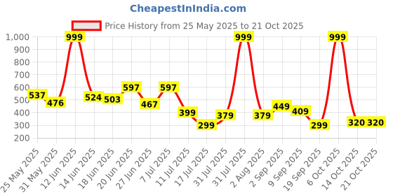 myntra.com BEYOU FASHION Round Neck Applique Slim Fit T-shirt beyou fashion Price History Graph from 25 May 2025 to 21 Oct 2025