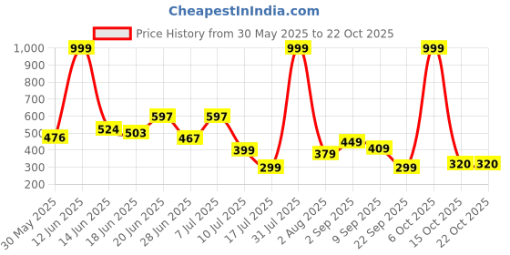 myntra.com BEYOU FASHION Round Neck Applique Slim Fit T-shirt beyou fashion Price History Graph from 30 May 2025 to 22 Oct 2025