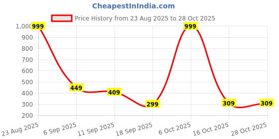 myntra.com BEYOU FASHION Round Neck Cotton Slim Fit T-shirt beyou fashion Price History Graph from 23 Aug 2025 to 28 Oct 2025