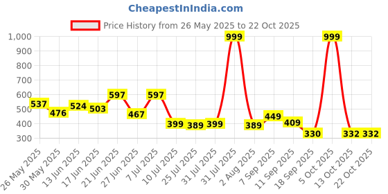myntra.com BEYOU FASHION Round Neck Lond Sleeves Slim Fit T-shirt beyou fashion Price History Graph from 26 May 2025 to 21 Oct 2025