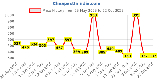 myntra.com BEYOU FASHION Round Neck Long Sleeves Applique Slim Fit T-shirt beyou fashion Price History Graph from 25 May 2025 to 21 Oct 2025
