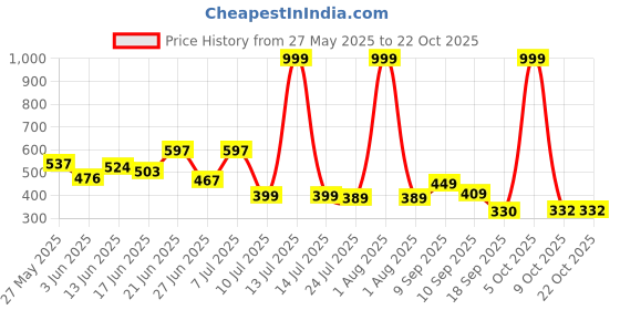 myntra.com BEYOU FASHION Round Neck Long Sleeves Slim Fit Casual T-shirt beyou fashion Price History Graph from 27 May 2025 to 21 Oct 2025