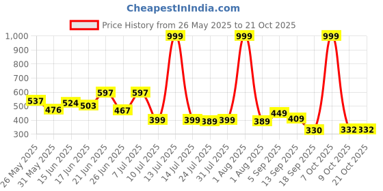myntra.com BEYOU FASHION Round Neck Long Sleeves Slim Fit Casual T-shirt beyou fashion Price History Graph from 26 May 2025 to 21 Oct 2025