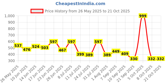 myntra.com BEYOU FASHION Round Neck Long Sleeves Slim Fit Casual T-shirt beyou fashion Price History Graph from 26 May 2025 to 21 Oct 2025