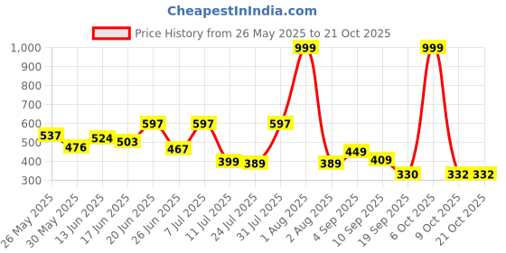 myntra.com BEYOU FASHION Round Neck Long Sleeves Slim Fit T-shirt beyou fashion Price History Graph from 26 May 2025 to 21 Oct 2025