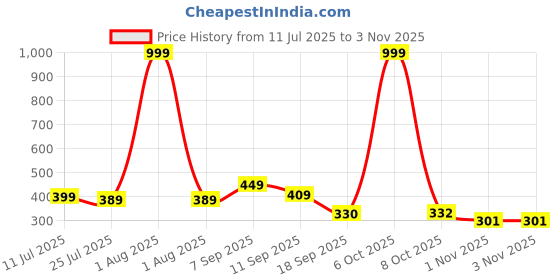 myntra.com BEYOU FASHION Round Neck Long Sleeves Slim Fit T-shirt beyou fashion Price History Graph from 11 Jul 2025 to 2 Nov 2025