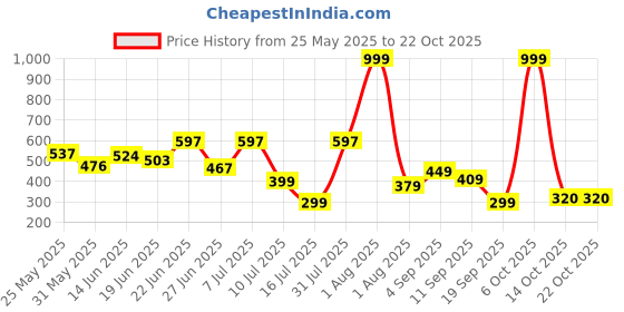 myntra.com BEYOU FASHION Round Neck Short Sleeves Applique Slim Fit T-shirt beyou fashion Price History Graph from 25 May 2025 to 21 Oct 2025
