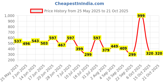 myntra.com BEYOU FASHION Round Neck Short Sleeves Applique Slim Fit T-shirt beyou fashion Price History Graph from 25 May 2025 to 21 Oct 2025