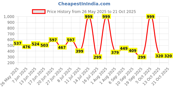 myntra.com BEYOU FASHION Round Neck Short Sleeves Applique Slim Fit T-shirt beyou fashion Price History Graph from 26 May 2025 to 21 Oct 2025