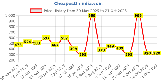 myntra.com BEYOU FASHION Round Neck Short Sleeves Applique Slim Fit T-shirt beyou fashion Price History Graph from 30 May 2025 to 21 Oct 2025
