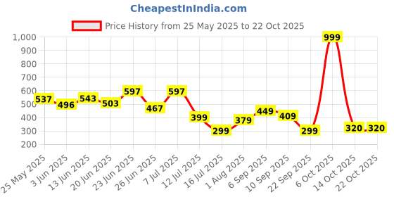 myntra.com BEYOU FASHION Round Neck Short Sleeves Regular Fit T-shirt beyou fashion Price History Graph from 25 May 2025 to 21 Oct 2025