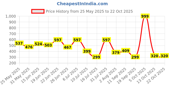 myntra.com BEYOU FASHION Round Neck Short Sleeves Slim Fit Casual Tshirt beyou fashion Price History Graph from 25 May 2025 to 22 Oct 2025