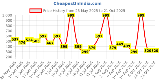 myntra.com BEYOU FASHION Round Neck Short Sleeves Slim Fit Casual Tshirt beyou fashion Price History Graph from 25 May 2025 to 21 Oct 2025