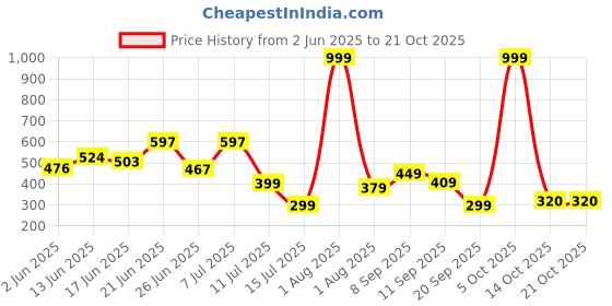 myntra.com BEYOU FASHION Round Neck Short Sleeves Slim Fit Casual Tshirt beyou fashion Price History Graph from 2 Jun 2025 to 21 Oct 2025