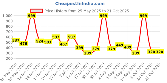 myntra.com BEYOU FASHION Round Neck Short Sleeves Slim Fit T-shirt beyou fashion Price History Graph from 25 May 2025 to 21 Oct 2025