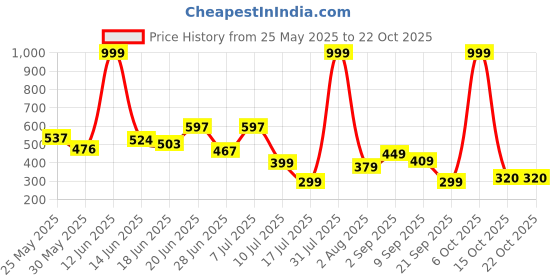 myntra.com BEYOU FASHION Round Neck Short Sleeves Slim Fit T-shirt beyou fashion Price History Graph from 25 May 2025 to 22 Oct 2025