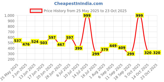 myntra.com BEYOU FASHION Round Neck Short Sleeves Slim Fit T-shirt beyou fashion Price History Graph from 25 May 2025 to 21 Oct 2025