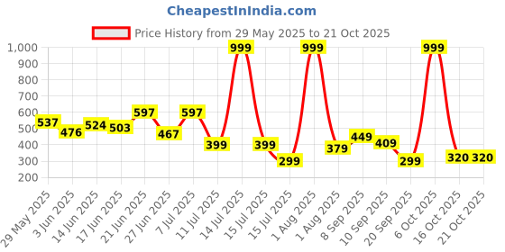 myntra.com BEYOU FASHION Round Neck Short Sleeves Slim Fit T-shirt beyou fashion Price History Graph from 29 May 2025 to 21 Oct 2025