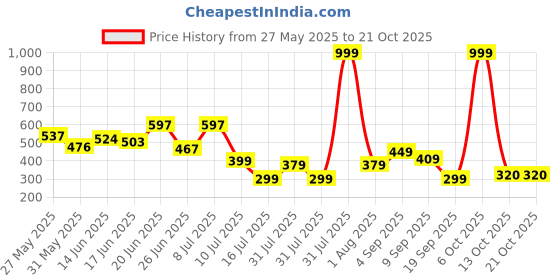 myntra.com BEYOU FASHION Round Neck Short Sleeves Slim Fit T-shirt beyou fashion Price History Graph from 27 May 2025 to 21 Oct 2025
